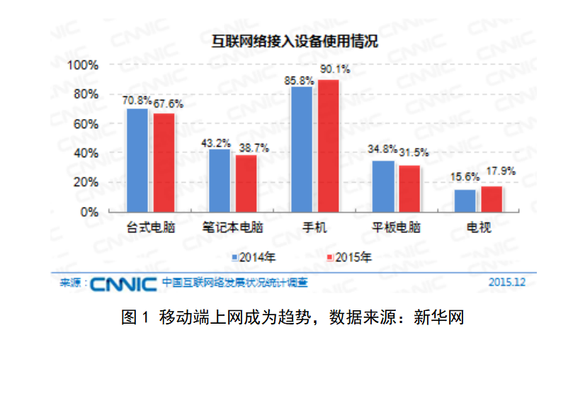 图1 移动端上网成为趋势，数据来源：新华网.png