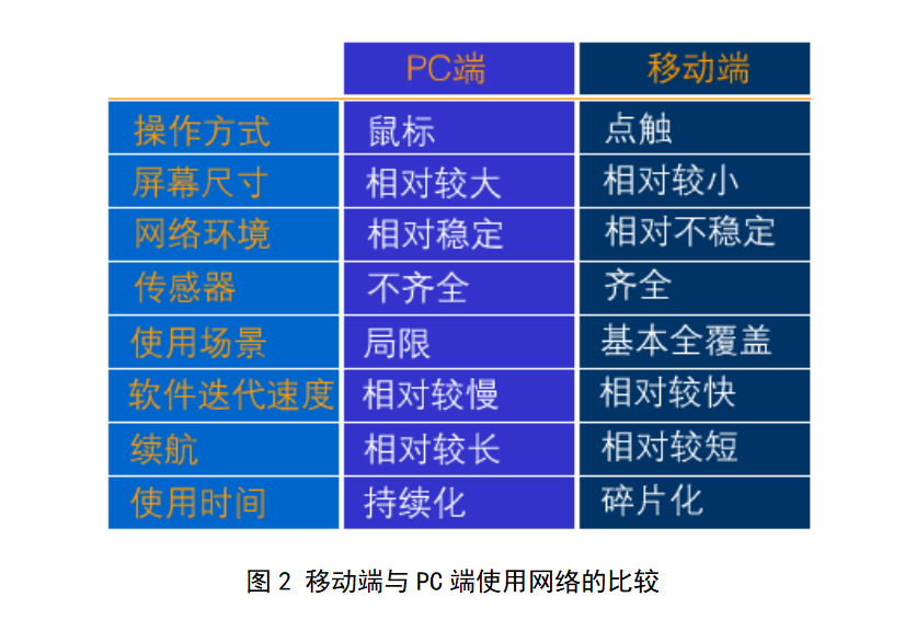 图2 移动端与PC端使用网络的比较.png
