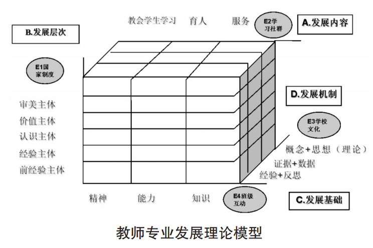 教师发展理论模型.png